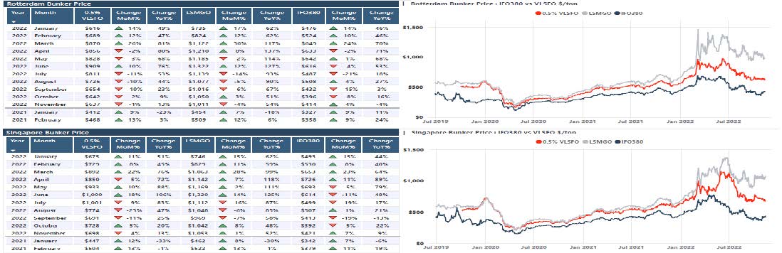 Bunker fuel price table and charts comparing fuel grades.