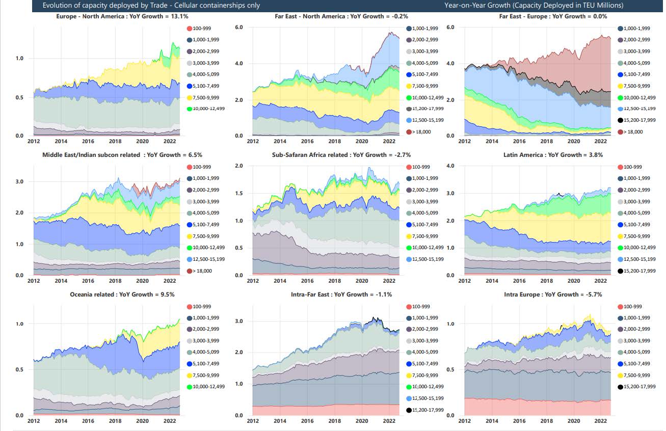 Charts showing container shipping capacity across major trade lanes.