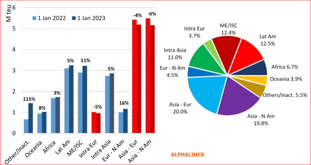 Charts comparing container fleet capacity and deployment by trade lane in January 2022 and January 2023.