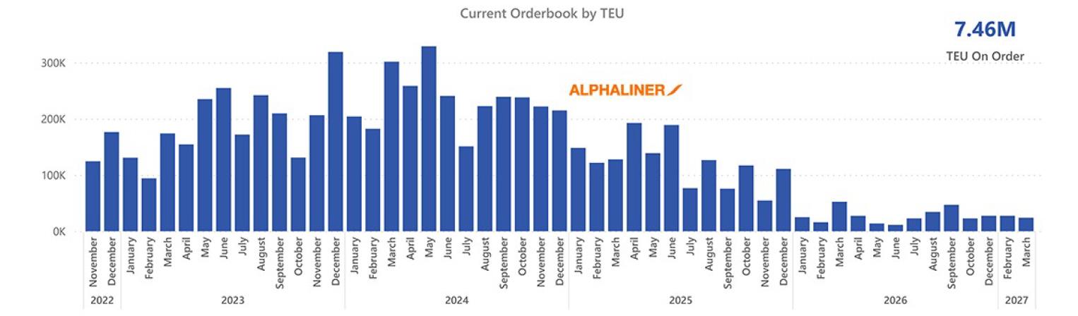 Bar chart showing current container ship orderbooks by carrier in TEU.