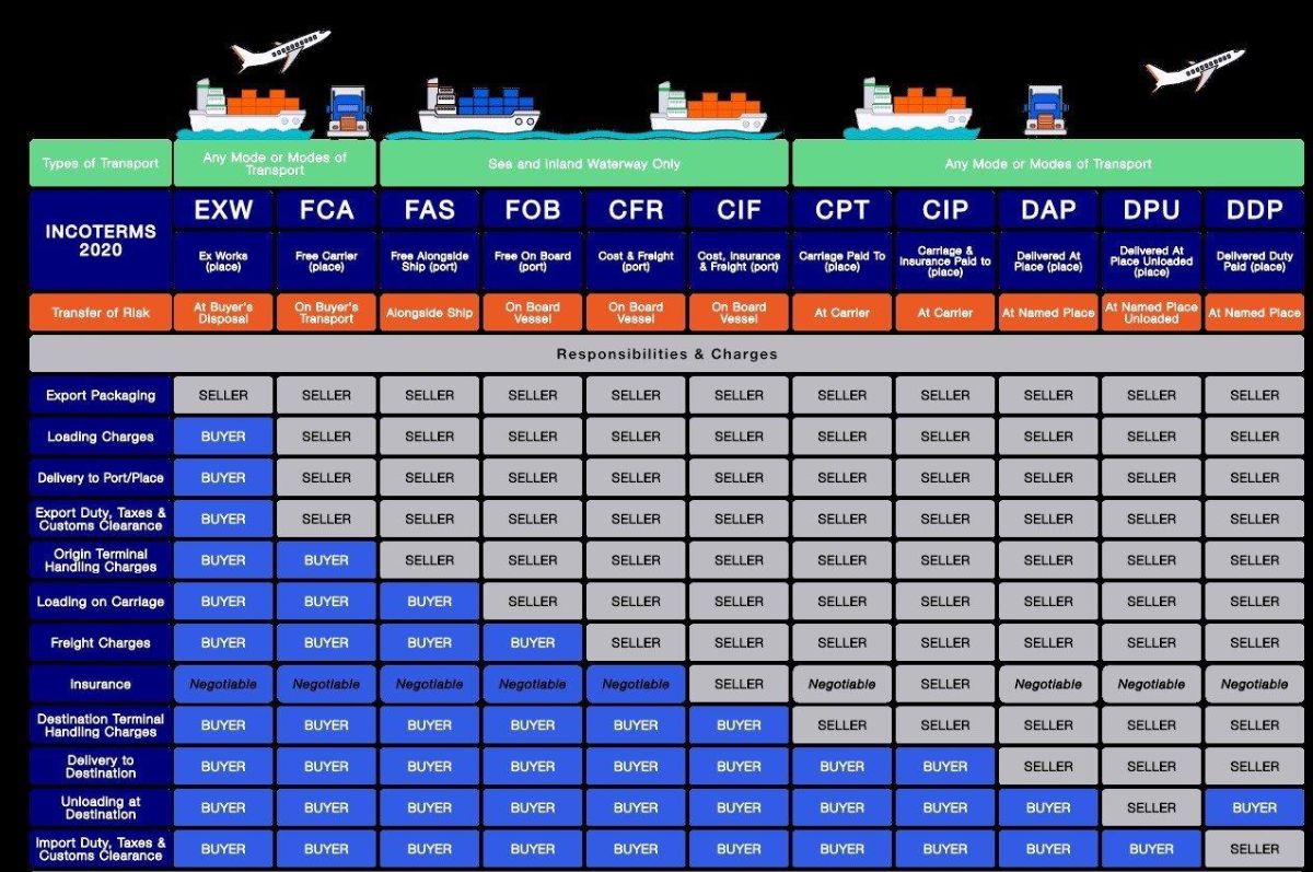 Incoterms chart comparing costs and responsibilities under international trade terms.