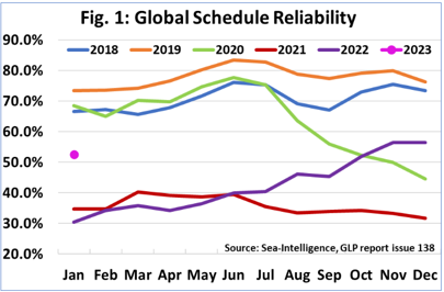 Chart comparing monthly global vessel schedule reliability from 2018 to 2023.